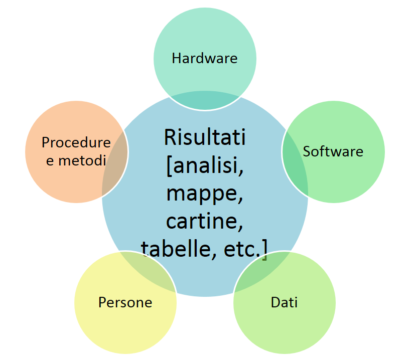 Schema di una piattaforma GIS