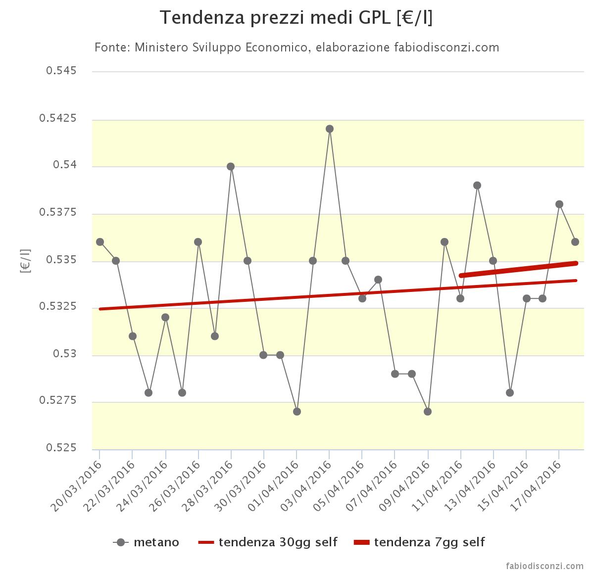analisi prezzi medi GPL 11-18 aprile 2016