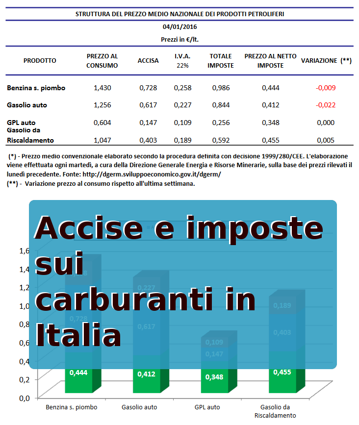 anteprima articolo Storia delle accise sui carburanti dal 2008 al 2016