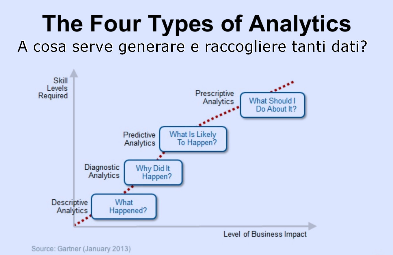 anteprima articolo Data-analytics: dalle descrizioni alle raccomandazioni