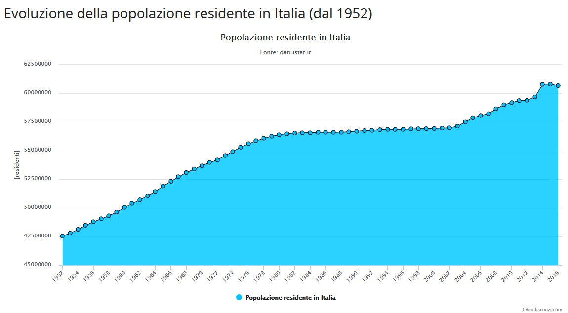 popolazione residente in Italia