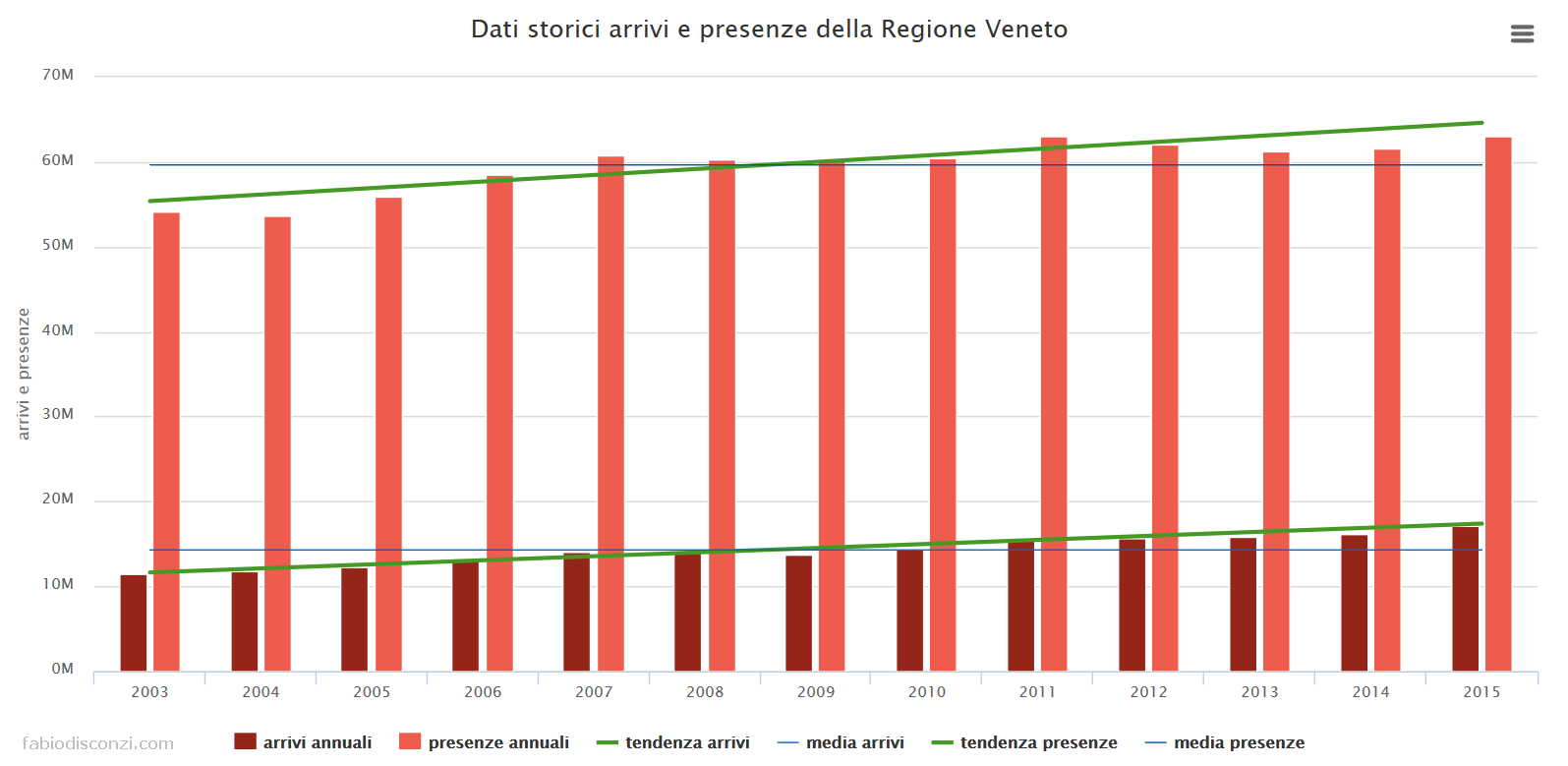 dati movimenti turistici Regione Veneto
