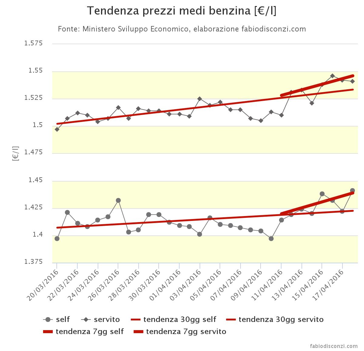 analisi prezzi medi benzina 11-18 aprile 2016