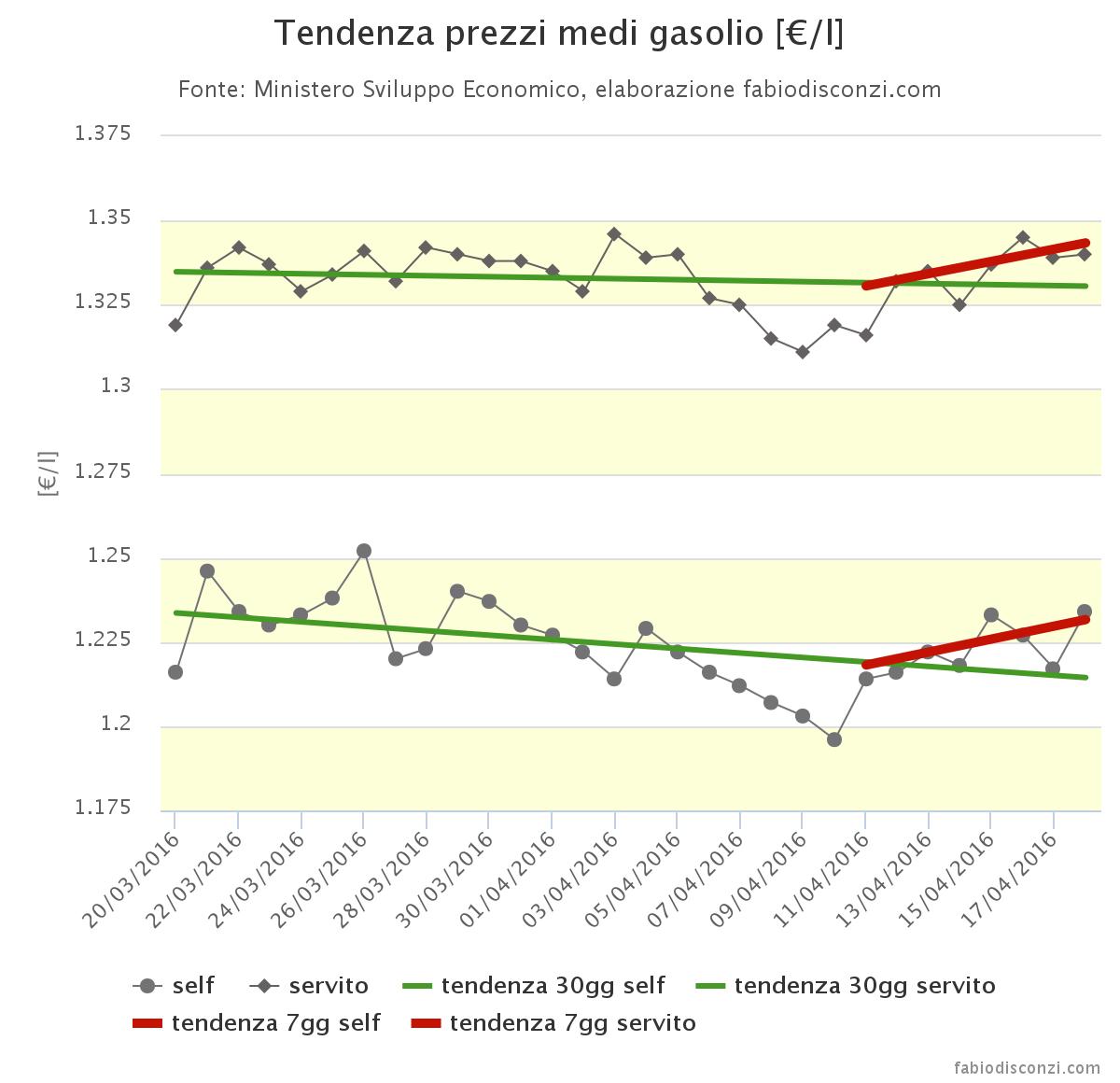 analisis prezzi medi gasolio 11-18 aprile 2016