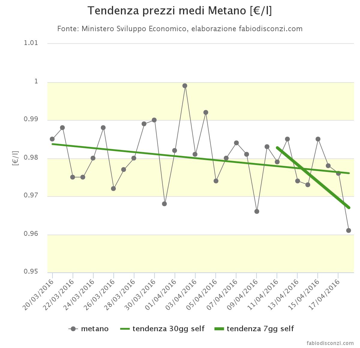 analisi prezzi medi metano 11-18 aprile 2016