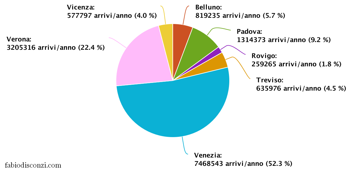 grafico a torta arrivi provinciali Veneto 2003-2015