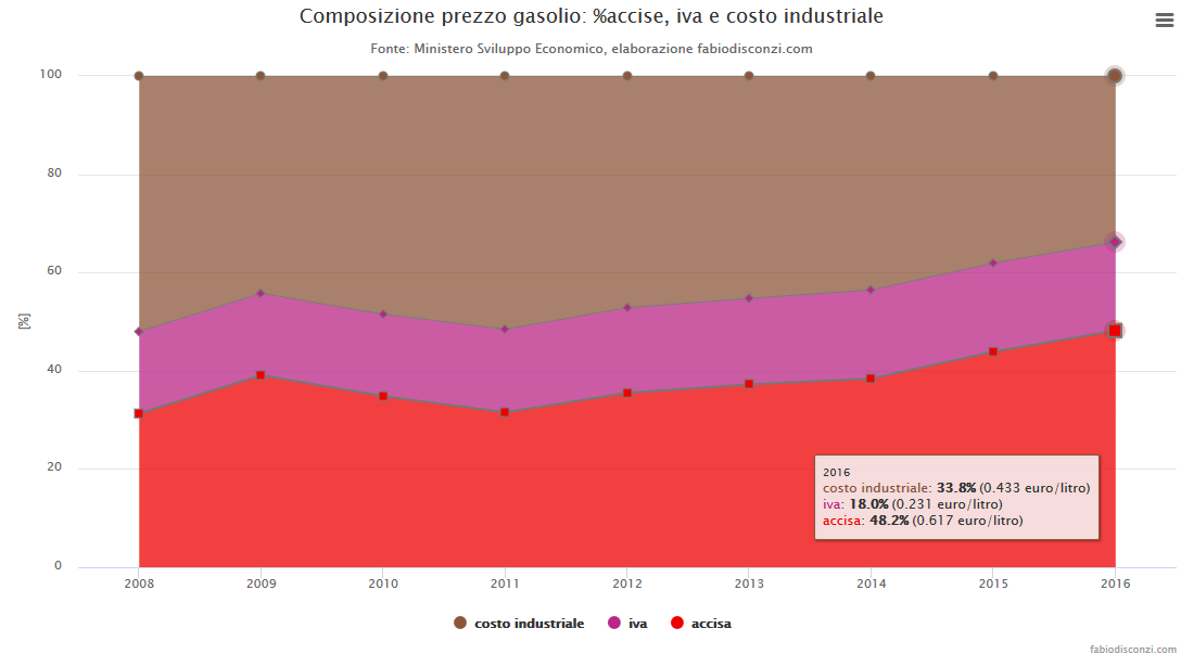 accise e tasse gasolio 2008-2016