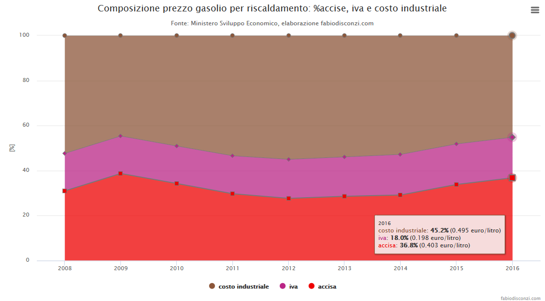 accise gasolio riscaldamento 2008-2016