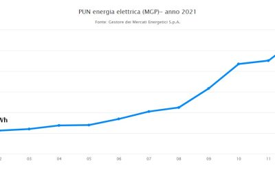 PUN (Prezzo Unico Nazionale): nel 2021 da 60 €/MWh a 280 €/MWh